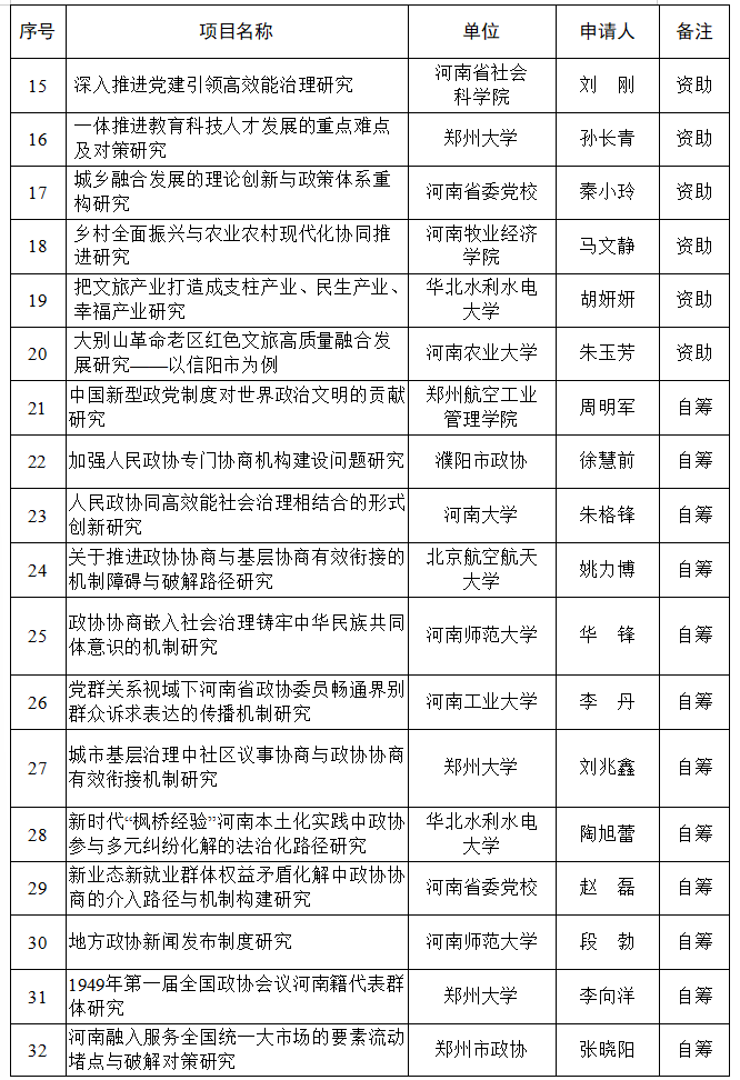 关于2026年河南省人民政协理论研究 拟立项项目的公示