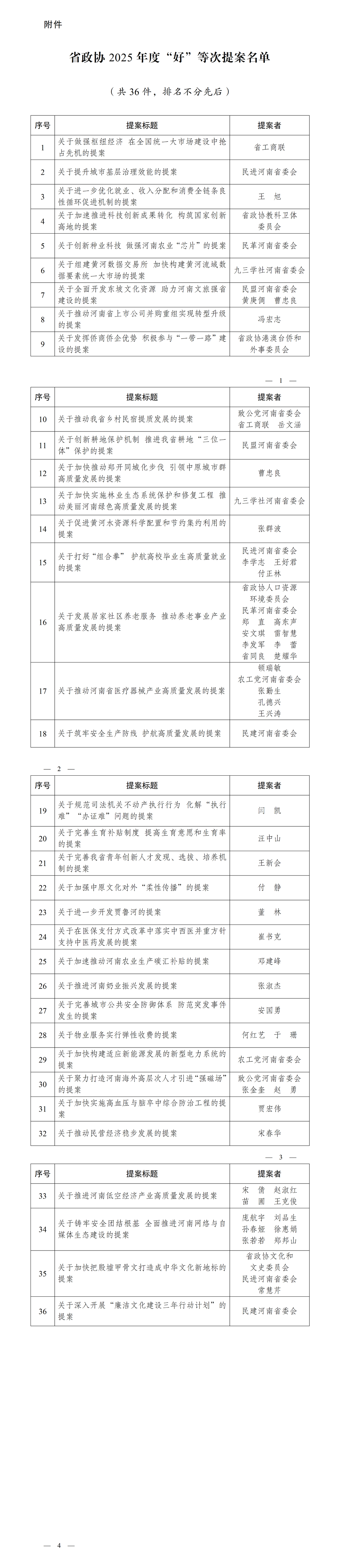 政协河南省委员会办公厅 关于表扬省政协2025年度“好”等次提案的通报