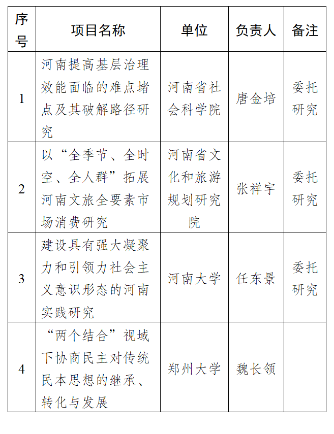 关于2025年河南省政协办公厅理论研究中心拟立项项目的公示