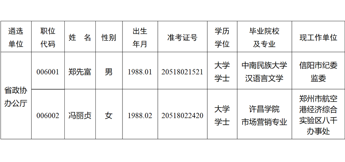 河南省政协办公厅2022年公开遴选公务员 拟进入试用期人员公示