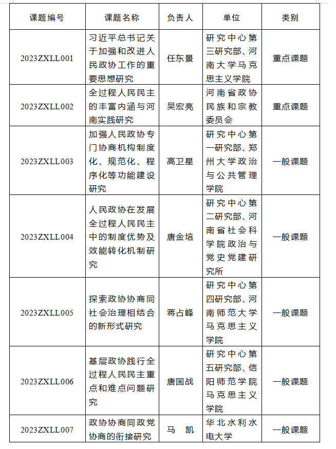 关于公布习近平总书记关于加强和改进人民政协工作的重要思想河南研究中心2023年理论研究立项课题的通知