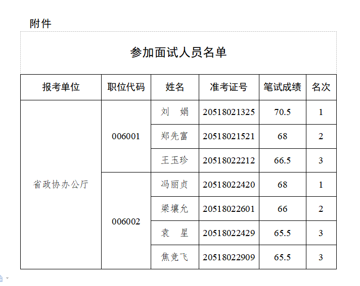 河南省政协办公厅2022年公开遴选公务员面试公告