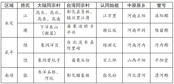 论福建迁台客家宗族重构中对原乡的祖源记忆