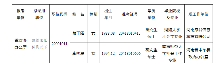 河南省2022年统一考试录用公务员省政协办公厅职位拟录用人员公示