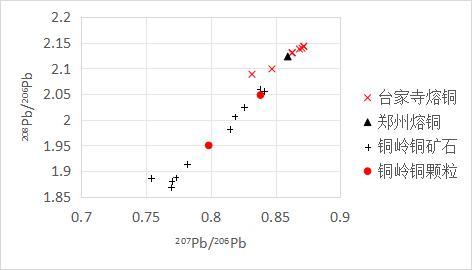 科技考古视角下早商王朝的青铜资源及其获取方式