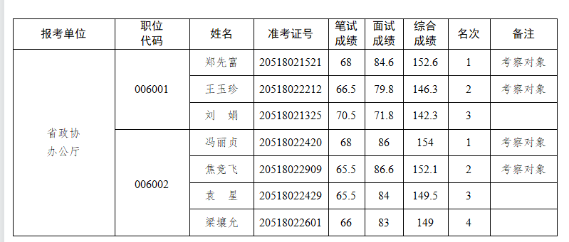 河南省政协办公厅2022年公开遴选公务员参加考察和体检人员公示