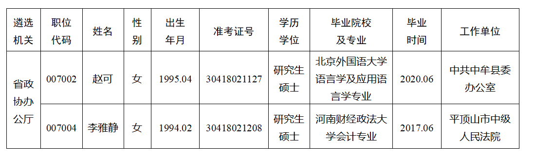 河南省政协办公厅2023年公开遴选公务员 拟进入试用期人员公示