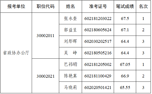 河南省政协办公厅2026年统一考试录用 公务员面试公告