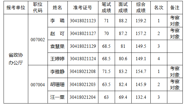 河南省政协办公厅2023年公开遴选公务员参加考察和体检人员公示