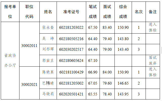河南省政协办公厅2026年统一考试录用公务员参加体检人员公示