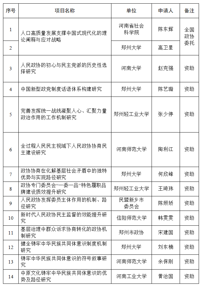 关于2026年河南省人民政协理论研究 拟立项项目的公示