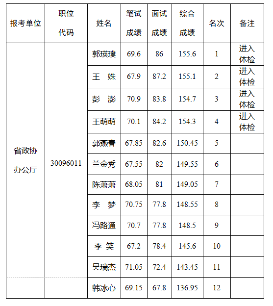 河南省政协办公厅2023年统一考试录用公务员参加体检和考察人员公示